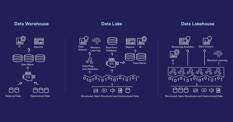 Data Lakehouses